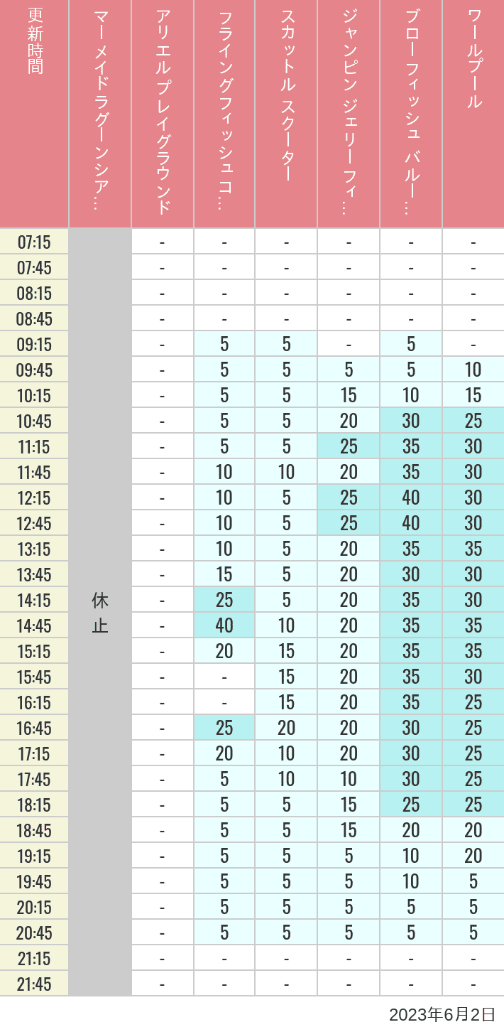 2023年6月2日（金）のマーメイドラグーンシアター アリエル プレイグラウンド フライングフィッシュコースター スカットル スクーター ジャンピン ジェリーフィッシュ ブローフィッシュ バルーンレース ワールプールの待ち時間を7時から21時まで時間別に記録した表