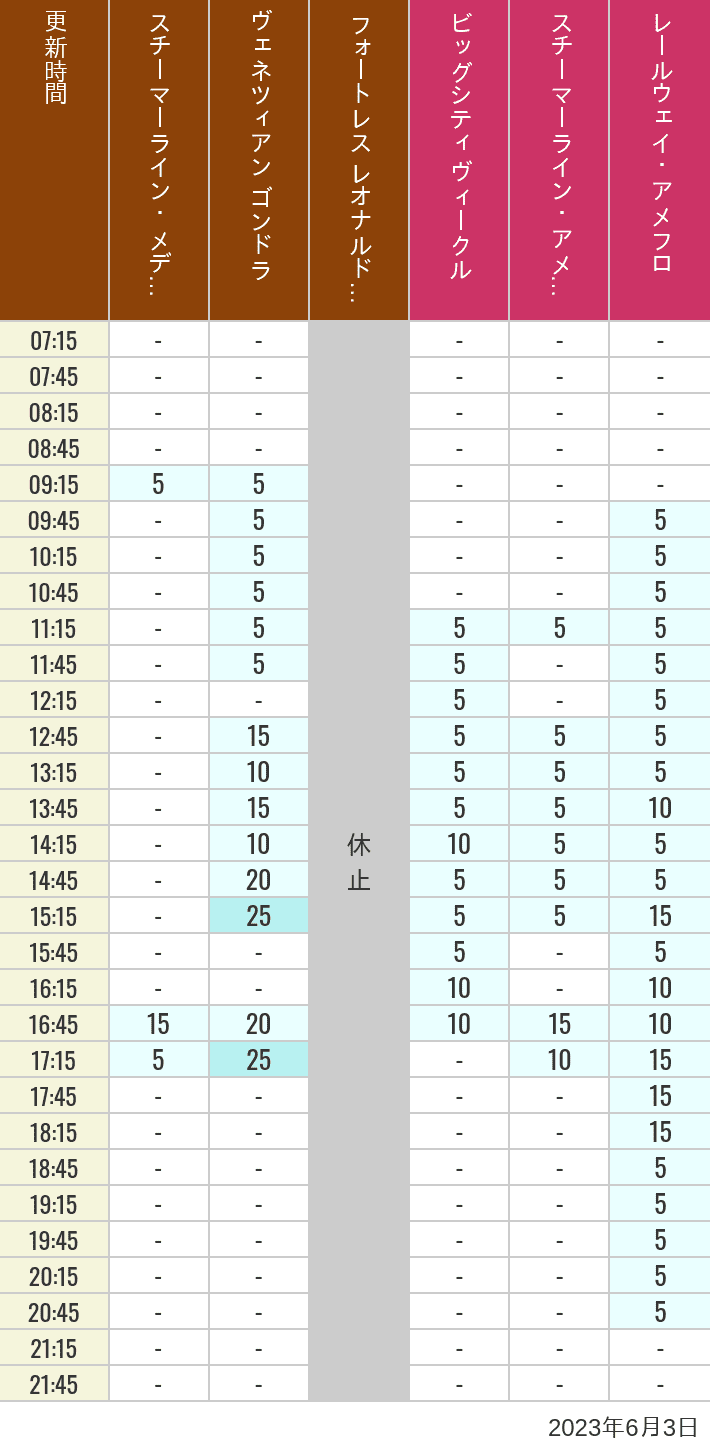 2023年6月3日（土）のスチーマーライン・メディテレーニアンハーバー ビッグシティ ヴィークル スチーマーライン・アメフロ ヴェネツィアン ゴンドラ レールウェイ・アメフロ フォートレス レオナルドチャレンジの待ち時間を7時から21時まで時間別に記録した表
