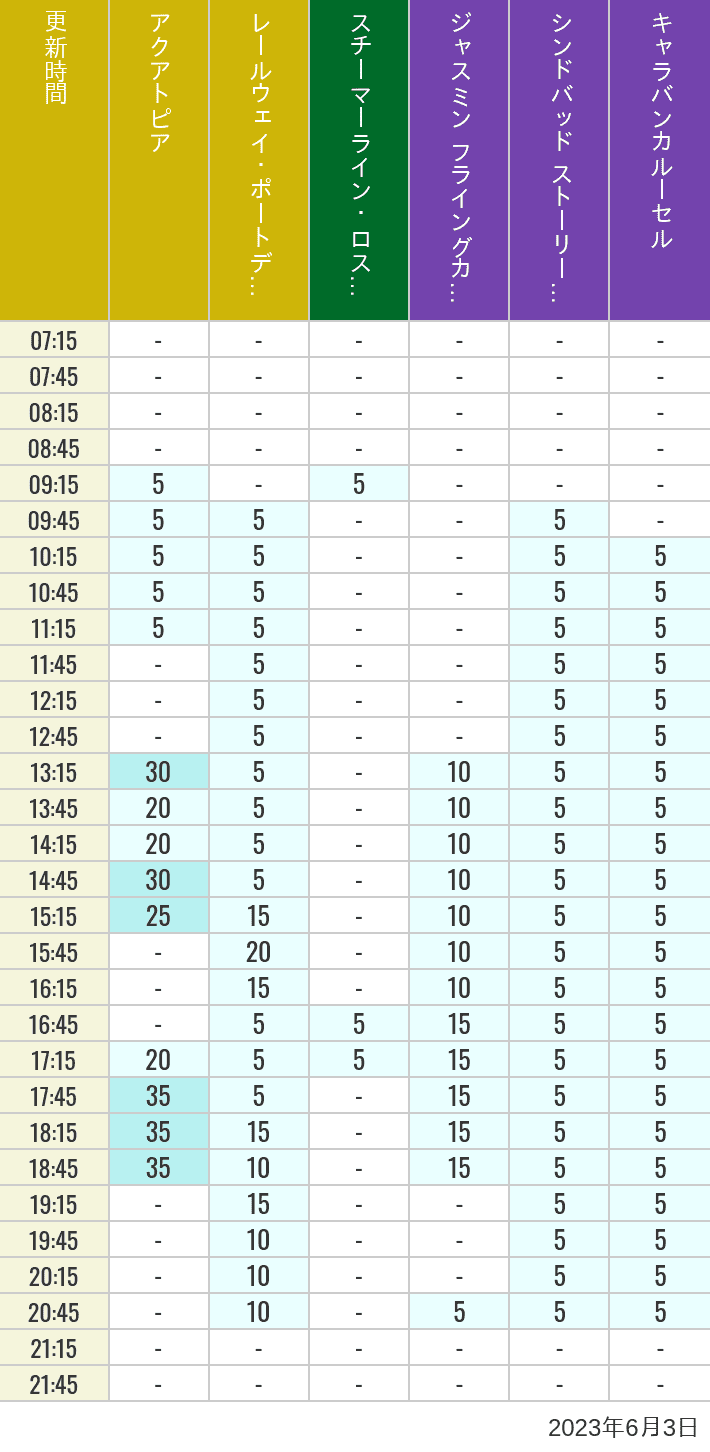 2023年6月3日（土）のアクアトピア レールウェイ・ポートディスカバリー スチーマーライン・ロストリバーデルタ ジャスミン フライングカーペット シンドバッド ストーリーブック ヴォヤッジ キャラバンカルーセルの待ち時間を7時から21時まで時間別に記録した表