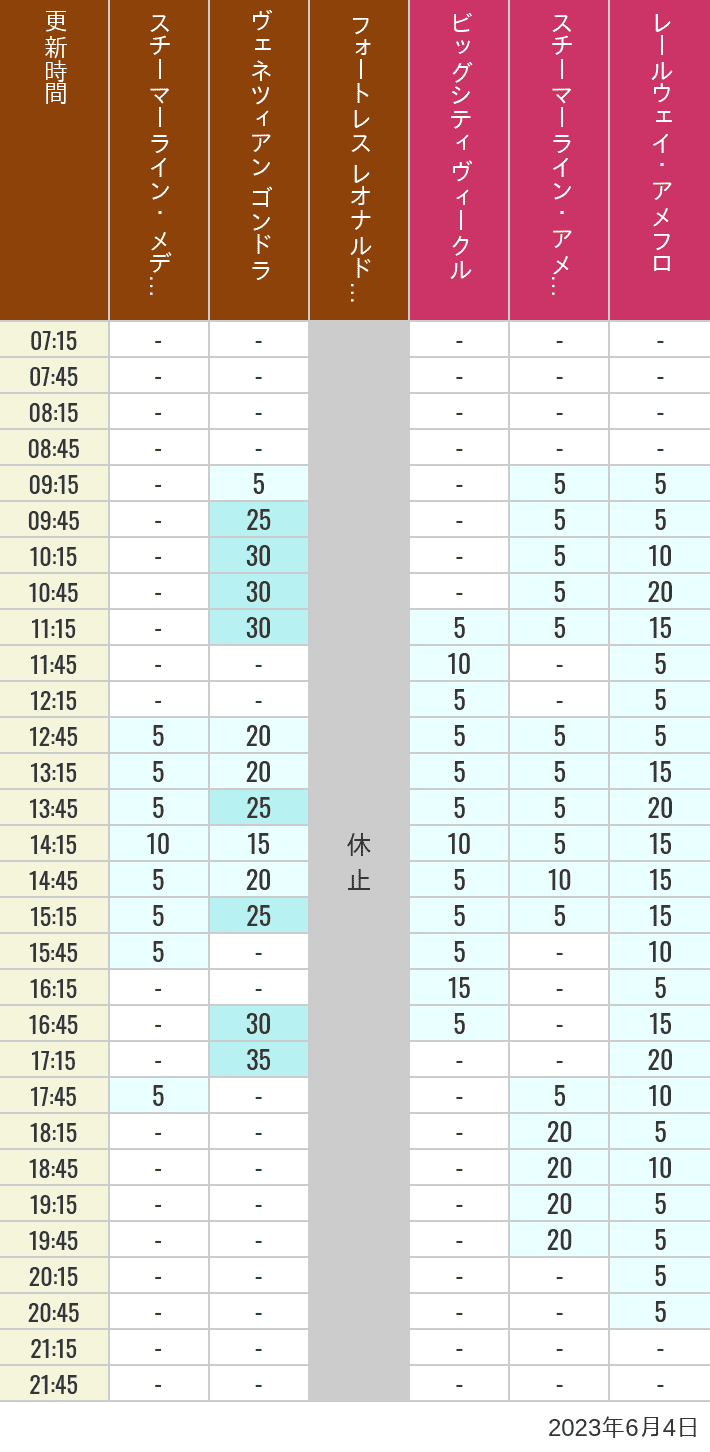 2023年6月4日（日）のスチーマーライン・メディテレーニアンハーバー ビッグシティ ヴィークル スチーマーライン・アメフロ ヴェネツィアン ゴンドラ レールウェイ・アメフロ フォートレス レオナルドチャレンジの待ち時間を7時から21時まで時間別に記録した表