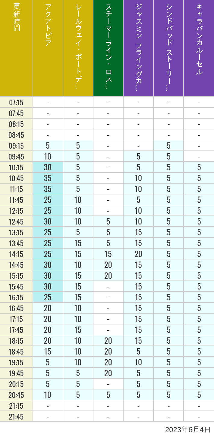 2023年6月4日（日）のアクアトピア レールウェイ・ポートディスカバリー スチーマーライン・ロストリバーデルタ ジャスミン フライングカーペット シンドバッド ストーリーブック ヴォヤッジ キャラバンカルーセルの待ち時間を7時から21時まで時間別に記録した表