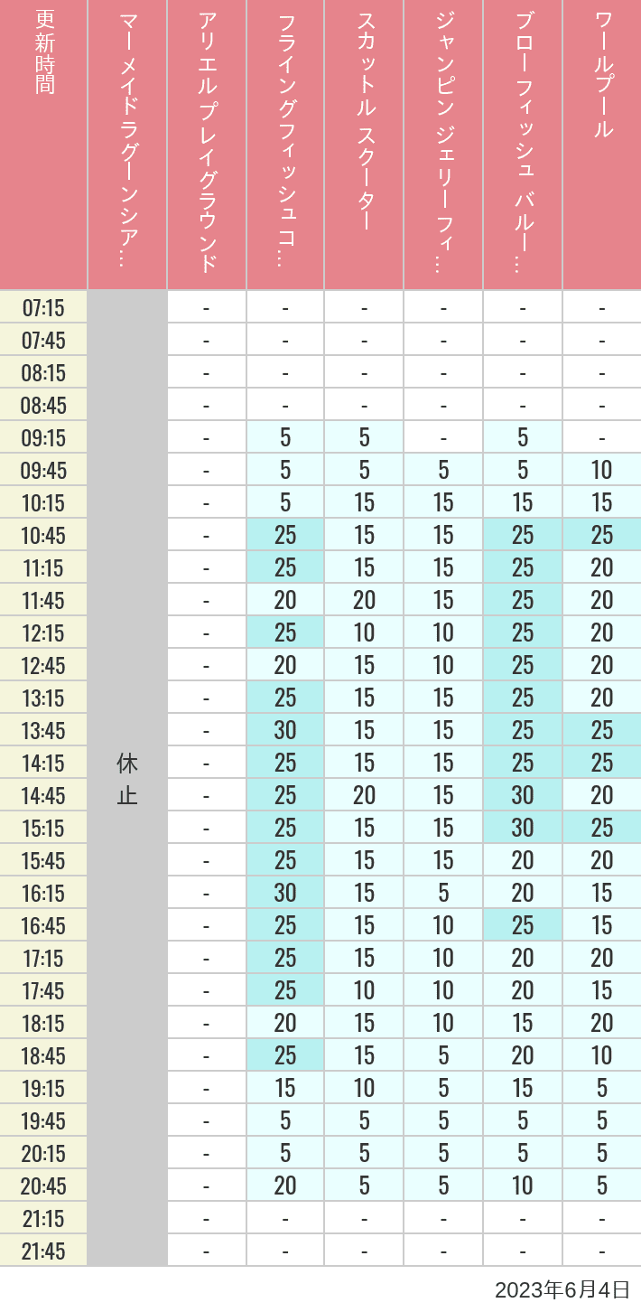 2023年6月4日（日）のマーメイドラグーンシアター アリエル プレイグラウンド フライングフィッシュコースター スカットル スクーター ジャンピン ジェリーフィッシュ ブローフィッシュ バルーンレース ワールプールの待ち時間を7時から21時まで時間別に記録した表