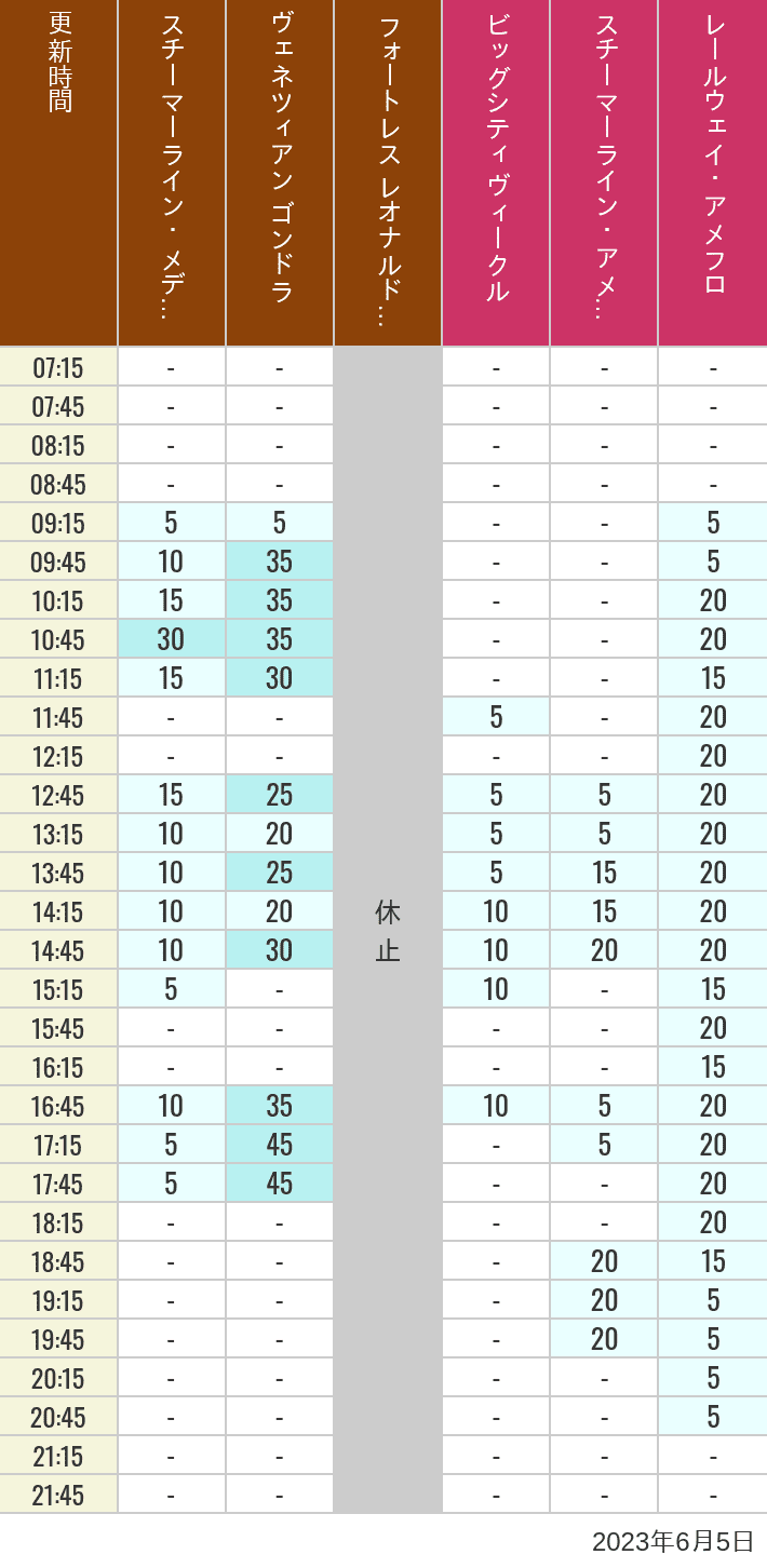 2023年6月5日（月）のスチーマーライン・メディテレーニアンハーバー ビッグシティ ヴィークル スチーマーライン・アメフロ ヴェネツィアン ゴンドラ レールウェイ・アメフロ フォートレス レオナルドチャレンジの待ち時間を7時から21時まで時間別に記録した表