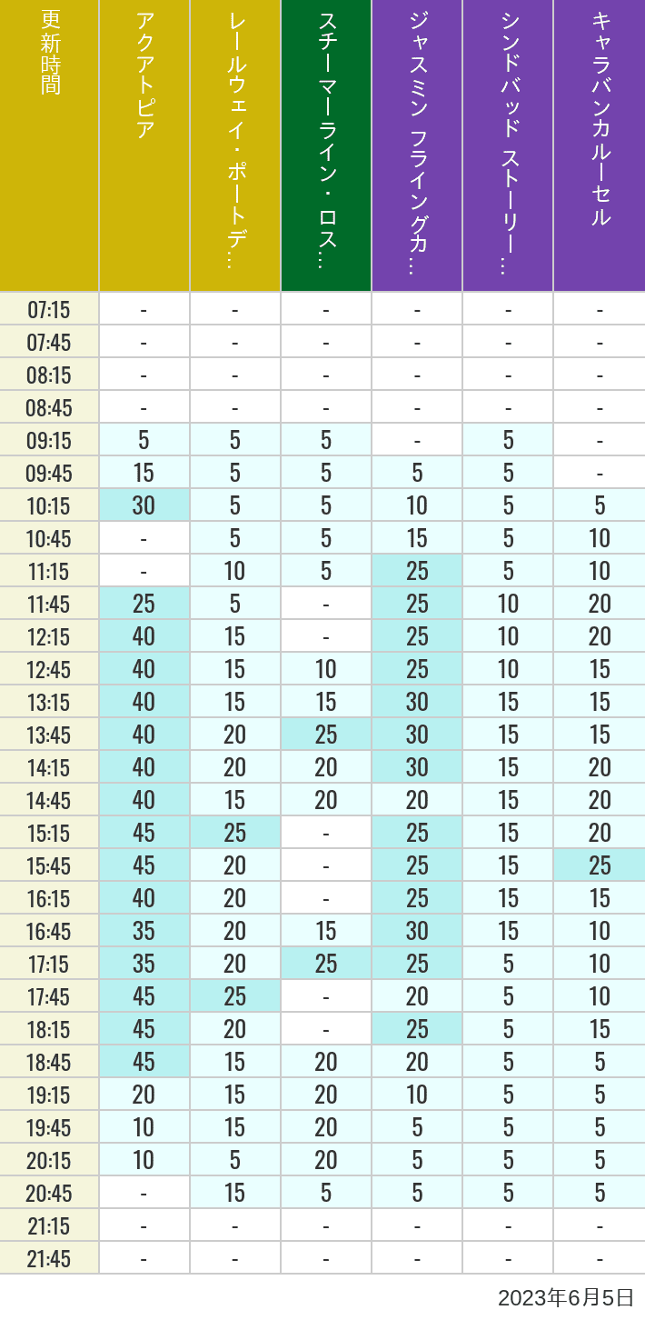 2023年6月5日（月）のアクアトピア レールウェイ・ポートディスカバリー スチーマーライン・ロストリバーデルタ ジャスミン フライングカーペット シンドバッド ストーリーブック ヴォヤッジ キャラバンカルーセルの待ち時間を7時から21時まで時間別に記録した表