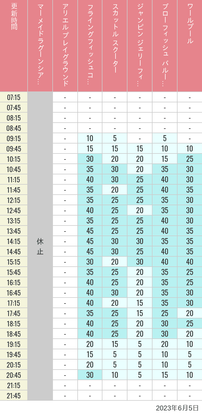 2023年6月5日（月）のマーメイドラグーンシアター アリエル プレイグラウンド フライングフィッシュコースター スカットル スクーター ジャンピン ジェリーフィッシュ ブローフィッシュ バルーンレース ワールプールの待ち時間を7時から21時まで時間別に記録した表