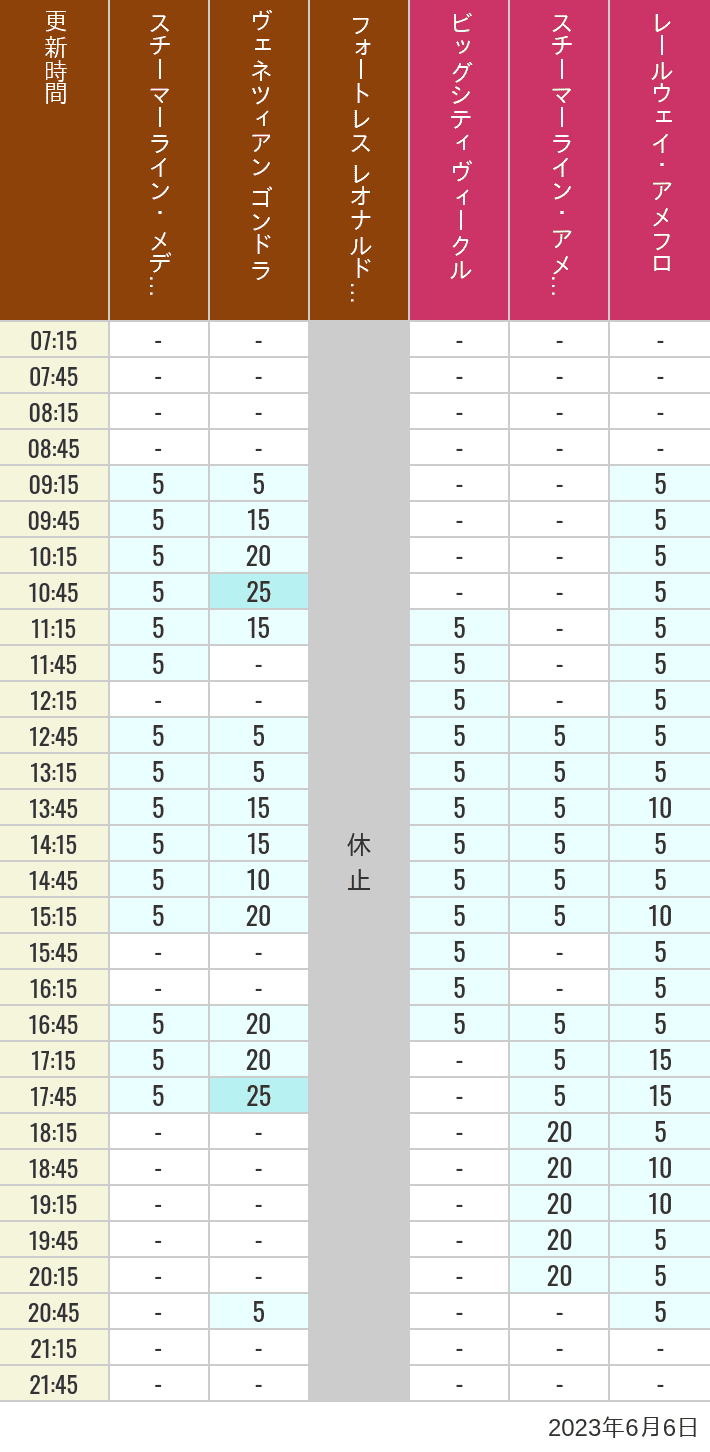 2023年6月6日（火）のスチーマーライン・メディテレーニアンハーバー ビッグシティ ヴィークル スチーマーライン・アメフロ ヴェネツィアン ゴンドラ レールウェイ・アメフロ フォートレス レオナルドチャレンジの待ち時間を7時から21時まで時間別に記録した表