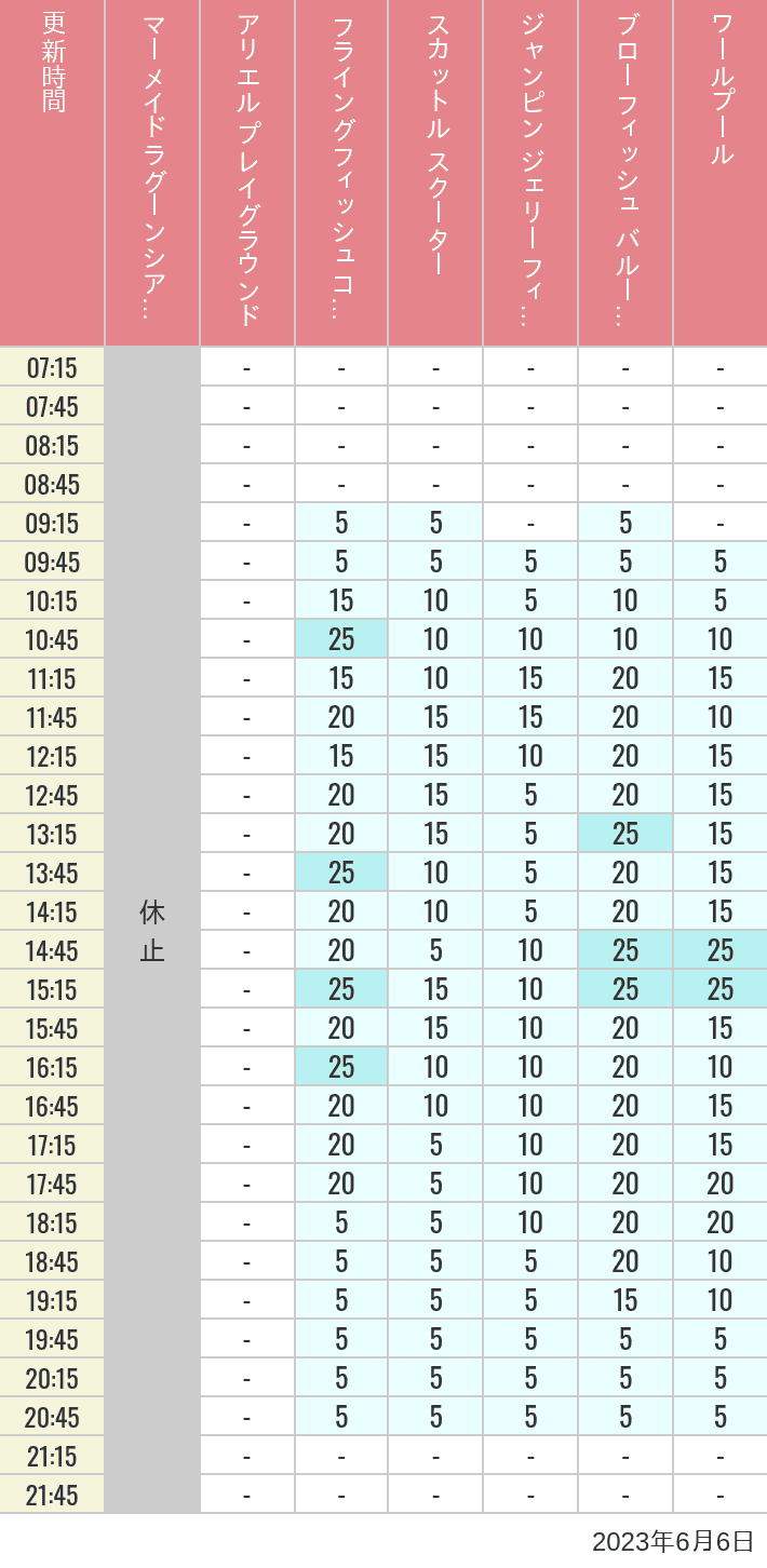 2023年6月6日（火）のマーメイドラグーンシアター アリエル プレイグラウンド フライングフィッシュコースター スカットル スクーター ジャンピン ジェリーフィッシュ ブローフィッシュ バルーンレース ワールプールの待ち時間を7時から21時まで時間別に記録した表