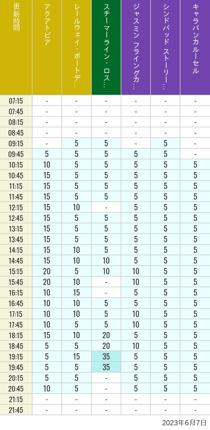 2023年6月7日（水）のアクアトピア レールウェイ・ポートディスカバリー スチーマーライン・ロストリバーデルタ ジャスミン フライングカーペット シンドバッド ストーリーブック ヴォヤッジ キャラバンカルーセルの待ち時間を7時から21時まで時間別に記録した表