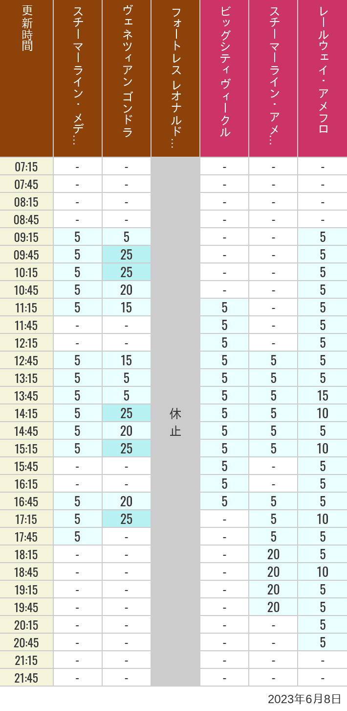 Table of wait times for Transit Steamer Line, Venetian Gondolas, Fortress Explorations, Big City Vehicles, Transit Steamer Line and Electric Railway on June 8, 2023, recorded by time from 7:00 am to 9:00 pm.