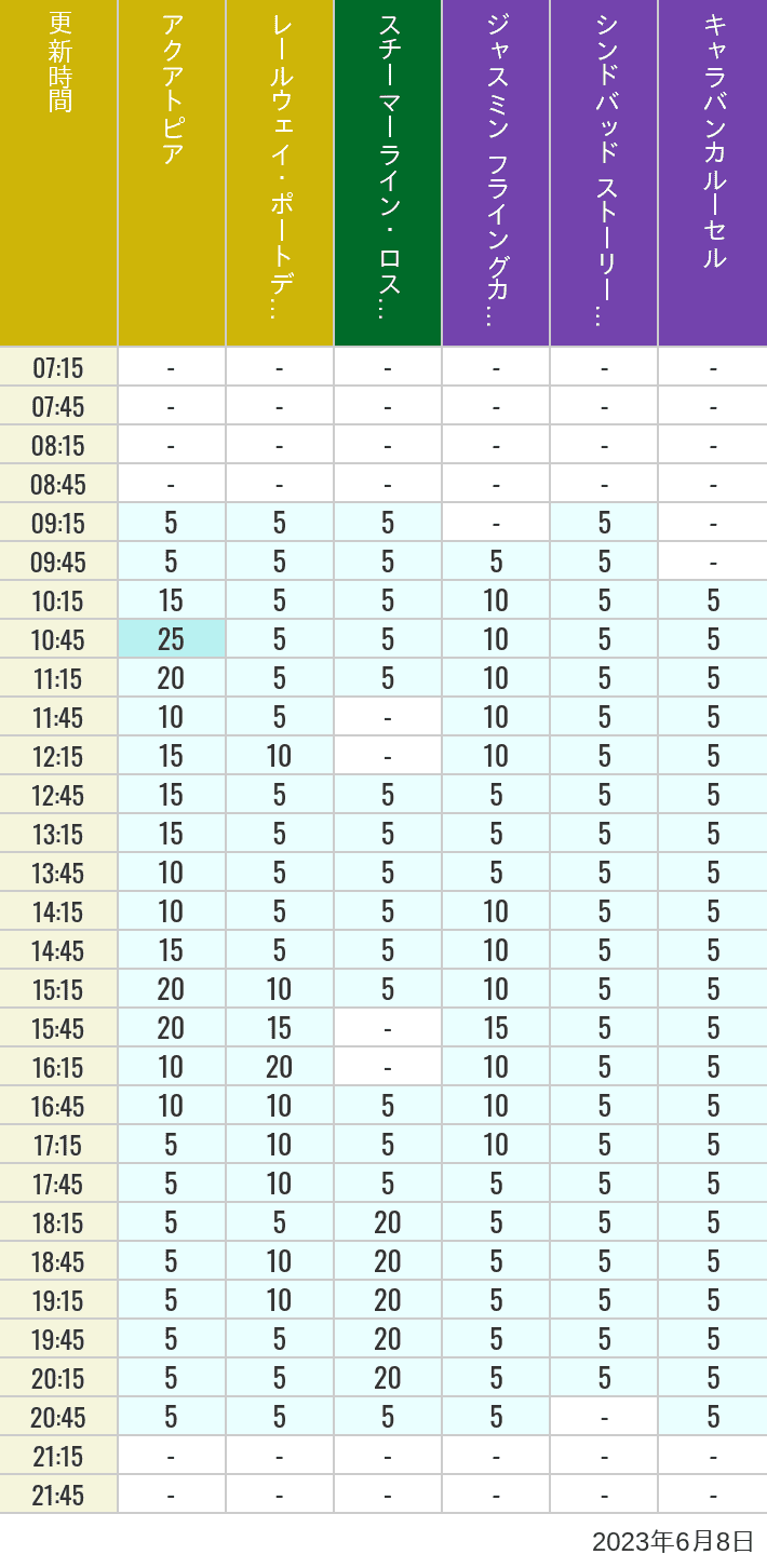 Table of wait times for Aquatopia, Electric Railway, Transit Steamer Line, Jasmine's Flying Carpets, Sindbad's Storybook Voyage and Caravan Carousel on June 8, 2023, recorded by time from 7:00 am to 9:00 pm.