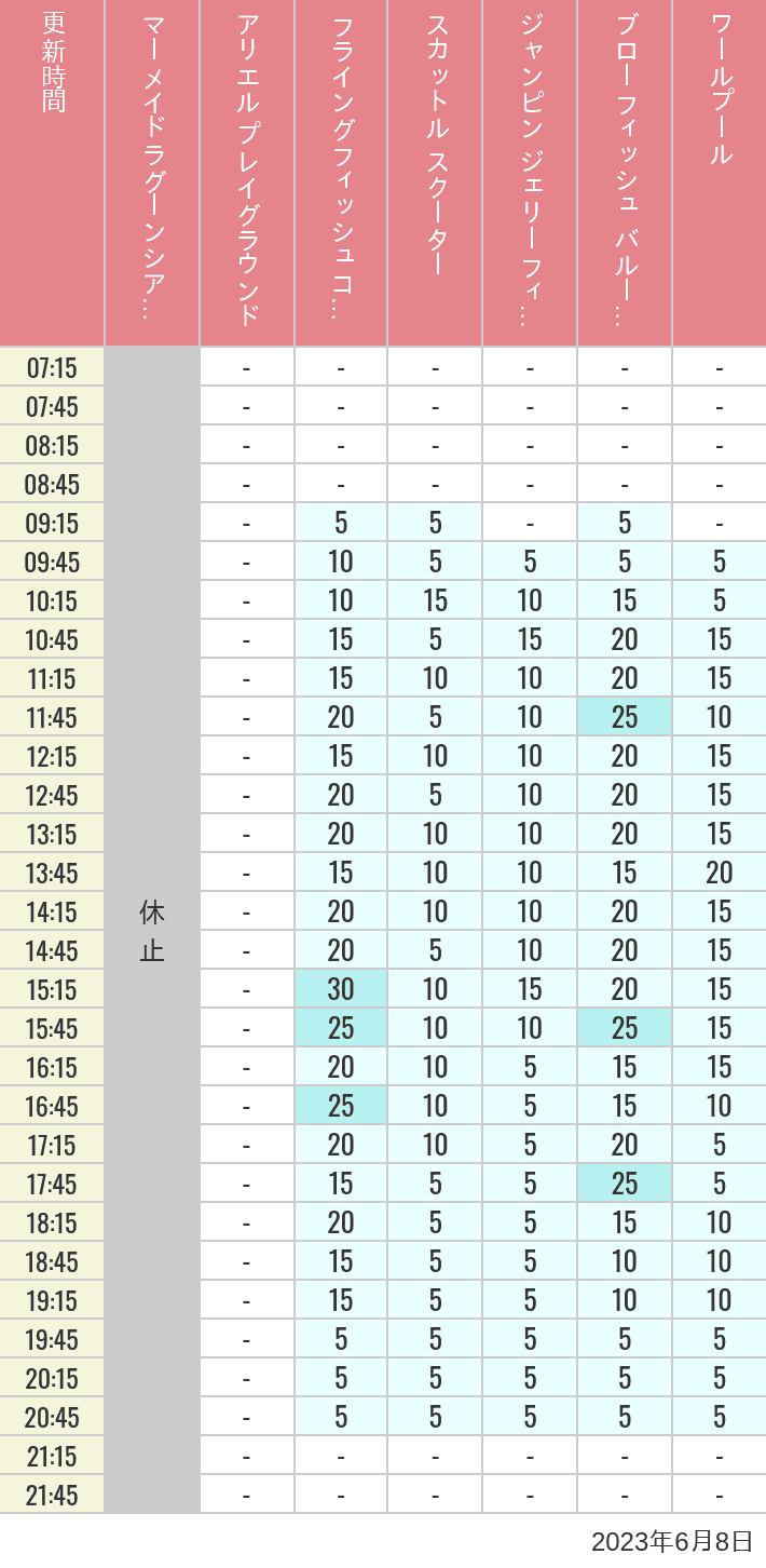 Table of wait times for Mermaid Lagoon ', Ariel's Playground, Flying Fish Coaster, Scuttle's Scooters, Jumpin' Jellyfish, Balloon Race and The Whirlpool on June 8, 2023, recorded by time from 7:00 am to 9:00 pm.
