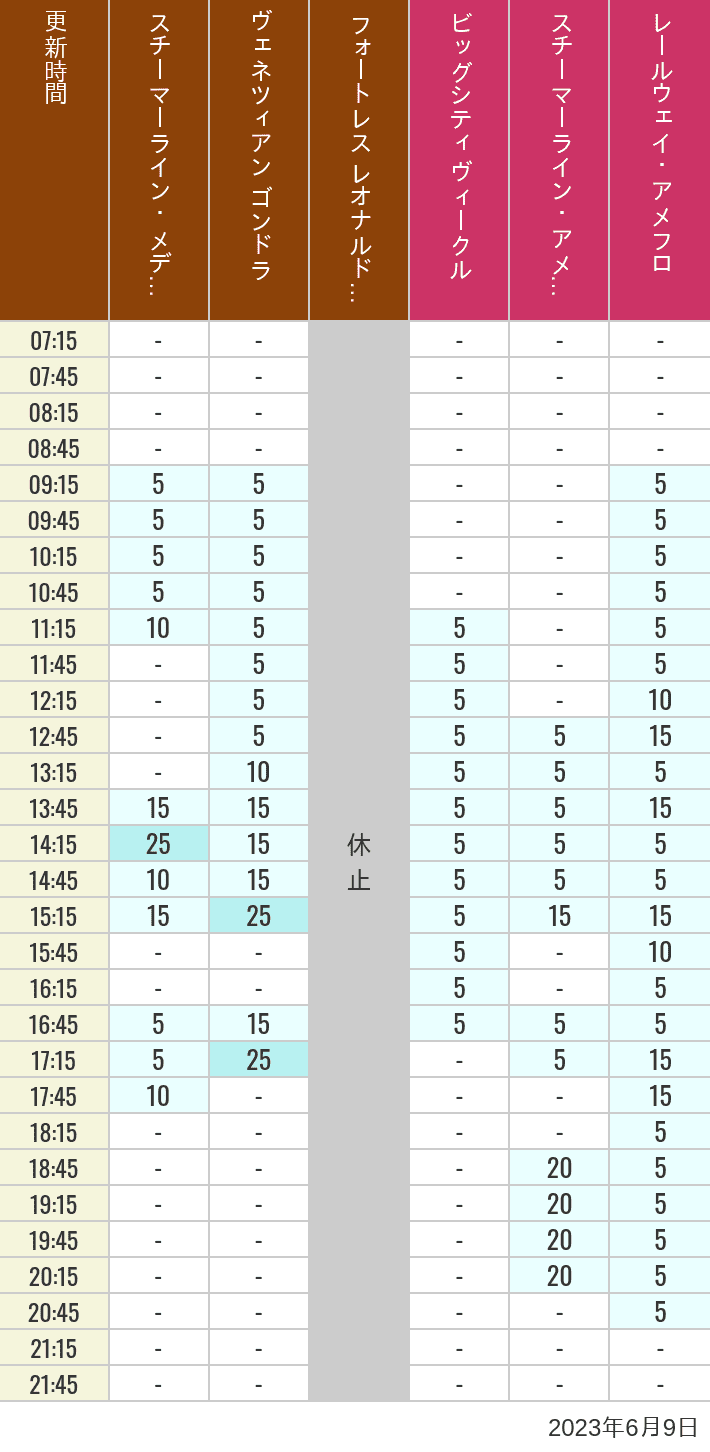 Table of wait times for Transit Steamer Line, Venetian Gondolas, Fortress Explorations, Big City Vehicles, Transit Steamer Line and Electric Railway on June 9, 2023, recorded by time from 7:00 am to 9:00 pm.