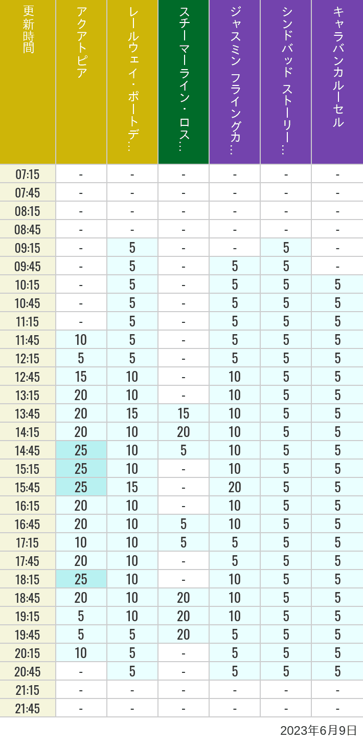 Table of wait times for Aquatopia, Electric Railway, Transit Steamer Line, Jasmine's Flying Carpets, Sindbad's Storybook Voyage and Caravan Carousel on June 9, 2023, recorded by time from 7:00 am to 9:00 pm.