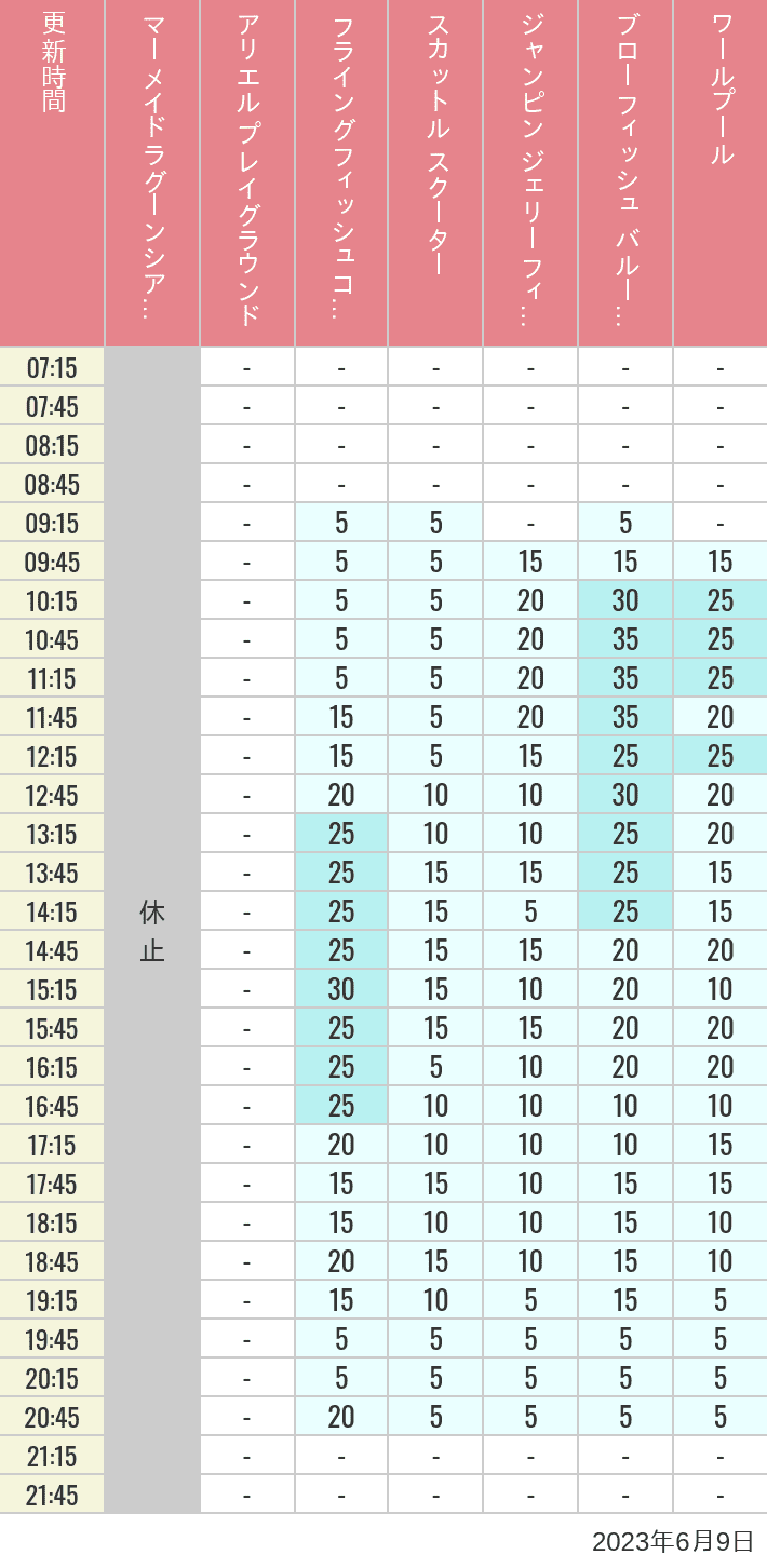Table of wait times for Mermaid Lagoon ', Ariel's Playground, Flying Fish Coaster, Scuttle's Scooters, Jumpin' Jellyfish, Balloon Race and The Whirlpool on June 9, 2023, recorded by time from 7:00 am to 9:00 pm.