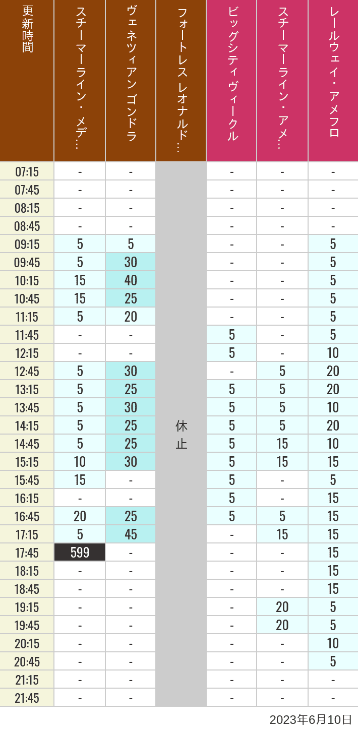 Table of wait times for Transit Steamer Line, Venetian Gondolas, Fortress Explorations, Big City Vehicles, Transit Steamer Line and Electric Railway on June 10, 2023, recorded by time from 7:00 am to 9:00 pm.