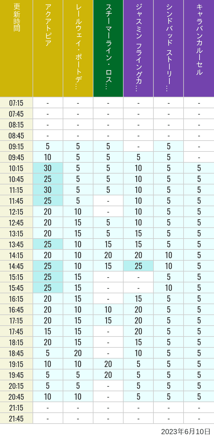 Table of wait times for Aquatopia, Electric Railway, Transit Steamer Line, Jasmine's Flying Carpets, Sindbad's Storybook Voyage and Caravan Carousel on June 10, 2023, recorded by time from 7:00 am to 9:00 pm.