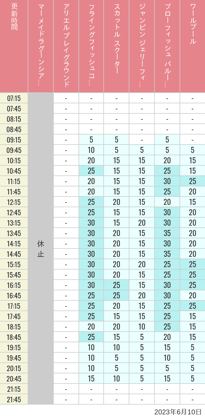 Table of wait times for Mermaid Lagoon ', Ariel's Playground, Flying Fish Coaster, Scuttle's Scooters, Jumpin' Jellyfish, Balloon Race and The Whirlpool on June 10, 2023, recorded by time from 7:00 am to 9:00 pm.