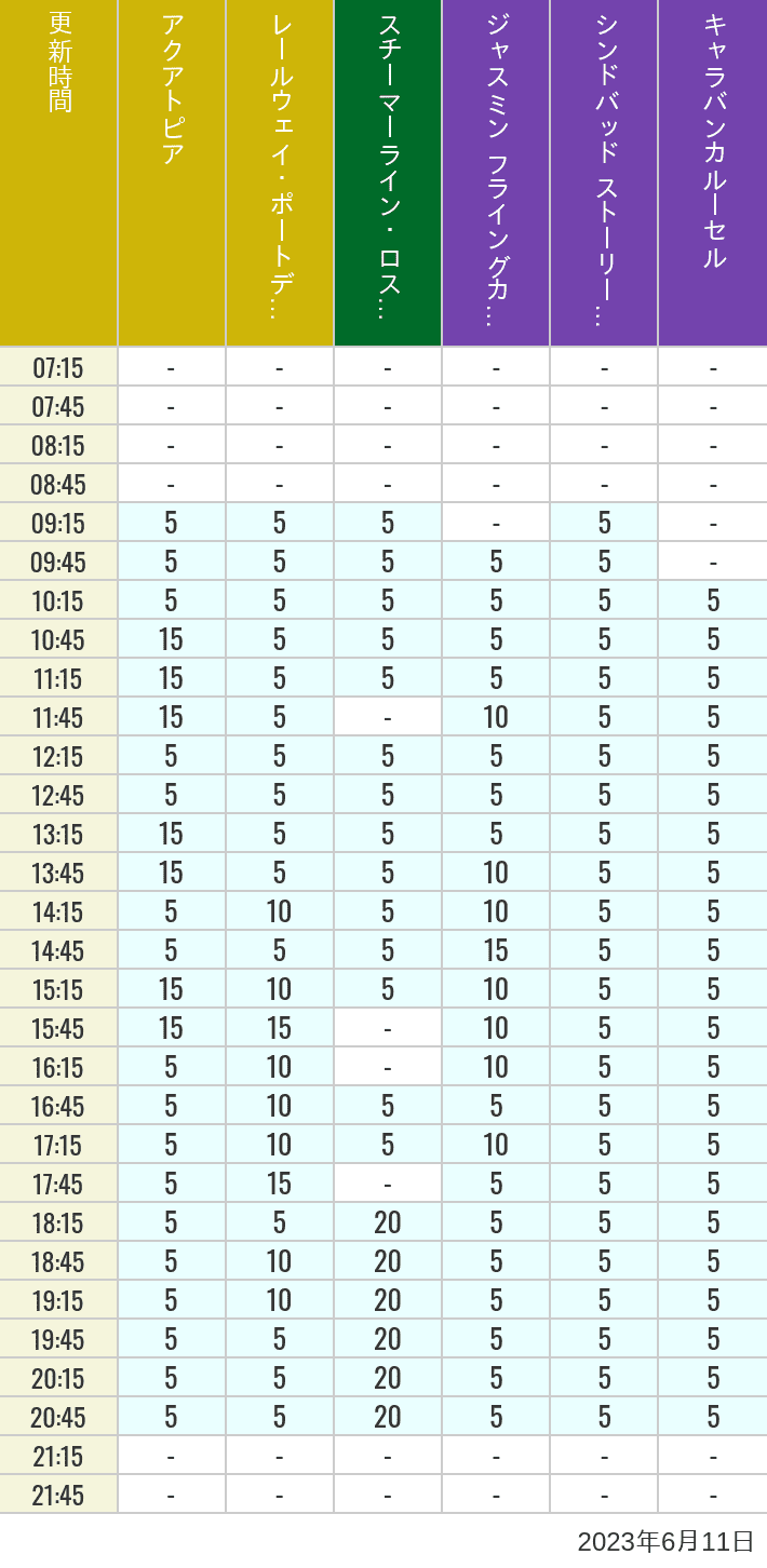 Table of wait times for Aquatopia, Electric Railway, Transit Steamer Line, Jasmine's Flying Carpets, Sindbad's Storybook Voyage and Caravan Carousel on June 11, 2023, recorded by time from 7:00 am to 9:00 pm.