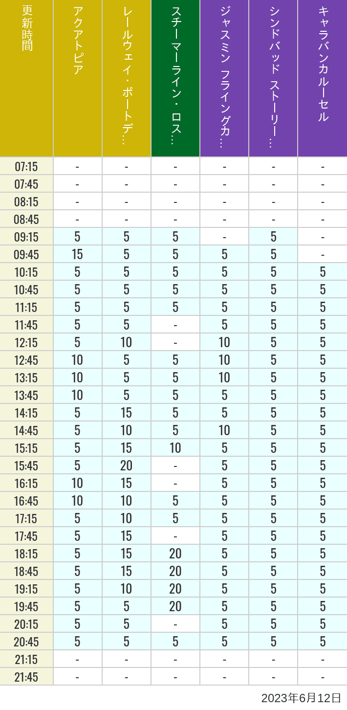 Table of wait times for Aquatopia, Electric Railway, Transit Steamer Line, Jasmine's Flying Carpets, Sindbad's Storybook Voyage and Caravan Carousel on June 12, 2023, recorded by time from 7:00 am to 9:00 pm.
