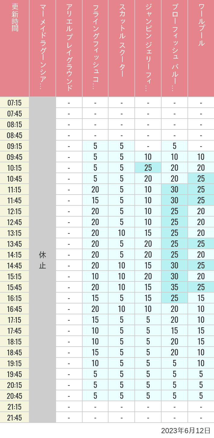 Table of wait times for Mermaid Lagoon ', Ariel's Playground, Flying Fish Coaster, Scuttle's Scooters, Jumpin' Jellyfish, Balloon Race and The Whirlpool on June 12, 2023, recorded by time from 7:00 am to 9:00 pm.