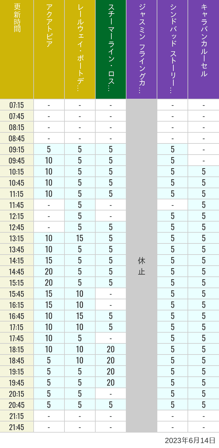 Table of wait times for Aquatopia, Electric Railway, Transit Steamer Line, Jasmine's Flying Carpets, Sindbad's Storybook Voyage and Caravan Carousel on June 14, 2023, recorded by time from 7:00 am to 9:00 pm.
