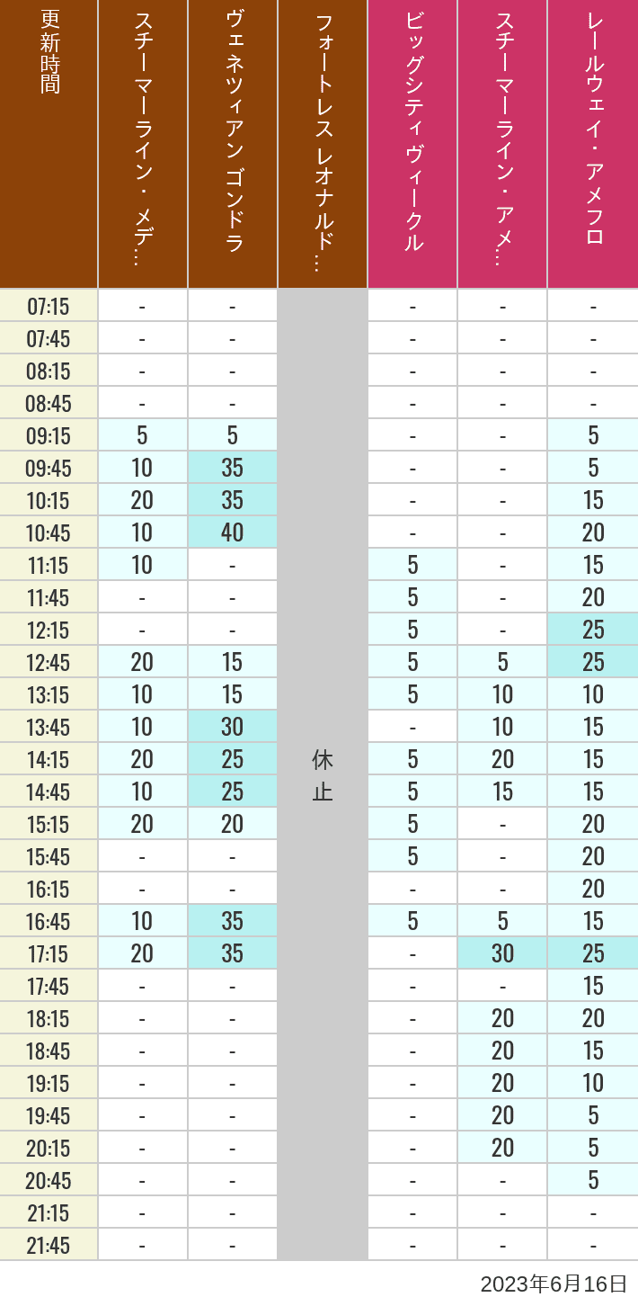 Table of wait times for Transit Steamer Line, Venetian Gondolas, Fortress Explorations, Big City Vehicles, Transit Steamer Line and Electric Railway on June 16, 2023, recorded by time from 7:00 am to 9:00 pm.