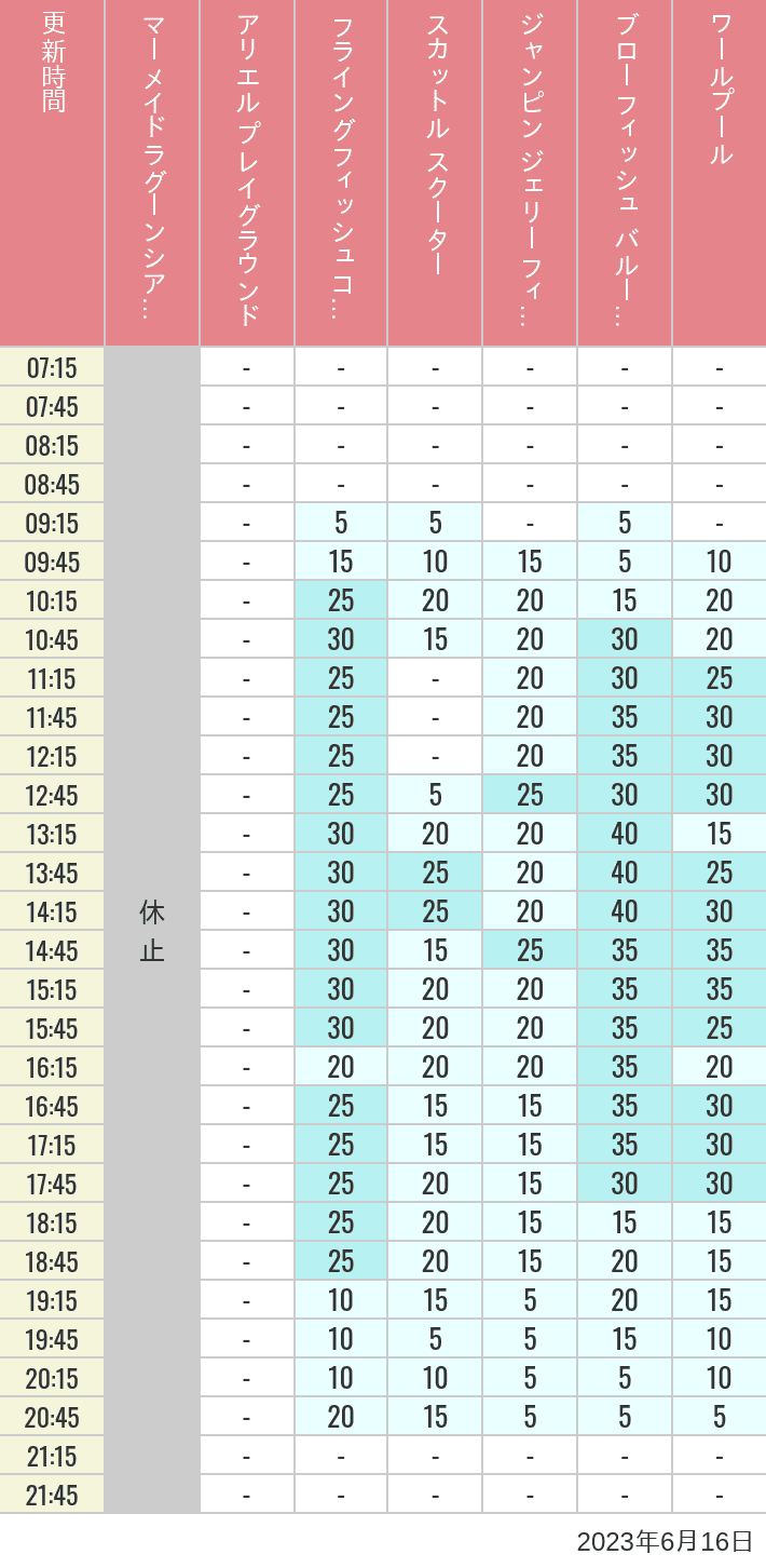 Table of wait times for Mermaid Lagoon ', Ariel's Playground, Flying Fish Coaster, Scuttle's Scooters, Jumpin' Jellyfish, Balloon Race and The Whirlpool on June 16, 2023, recorded by time from 7:00 am to 9:00 pm.
