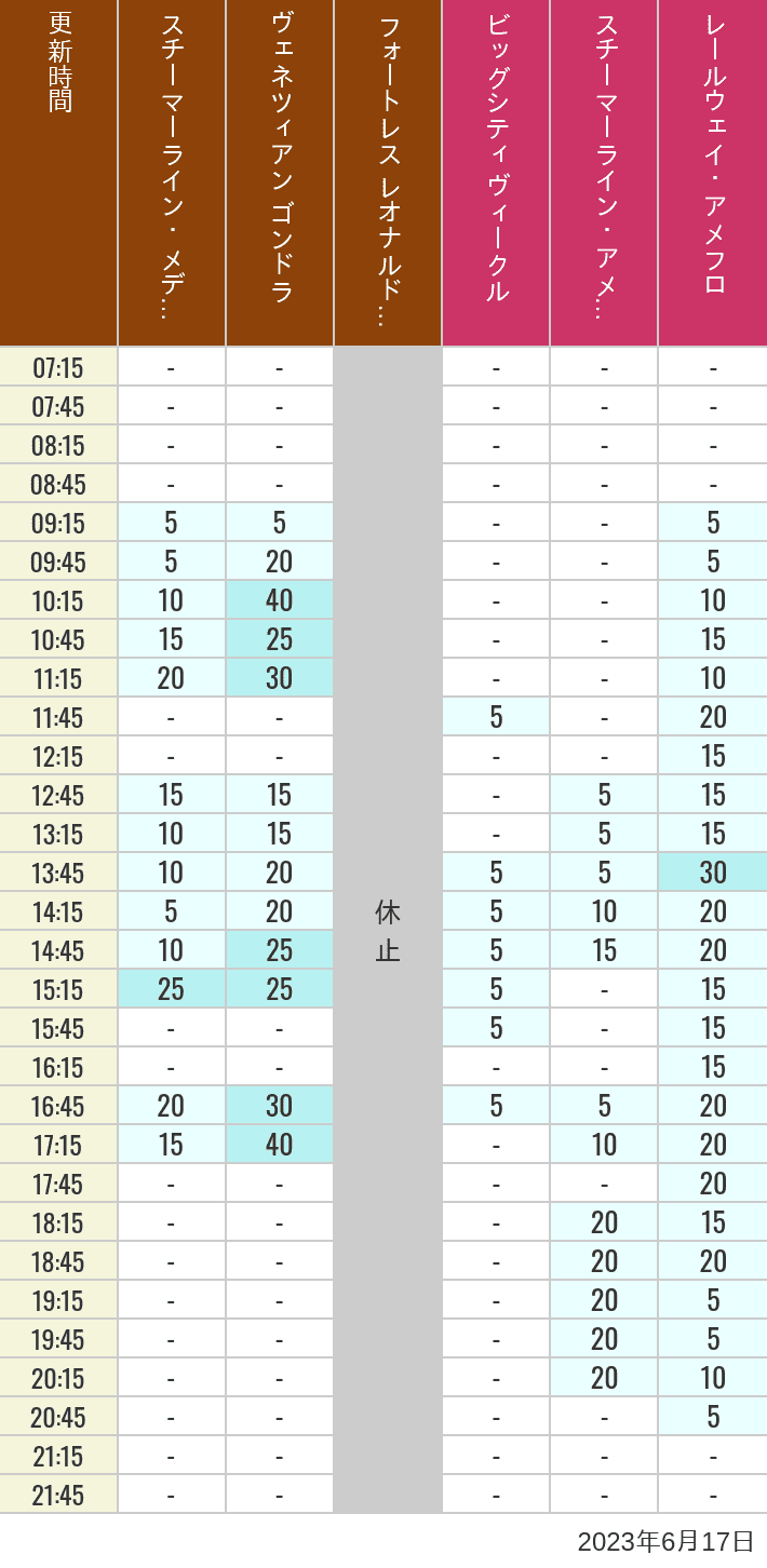 Table of wait times for Transit Steamer Line, Venetian Gondolas, Fortress Explorations, Big City Vehicles, Transit Steamer Line and Electric Railway on June 17, 2023, recorded by time from 7:00 am to 9:00 pm.
