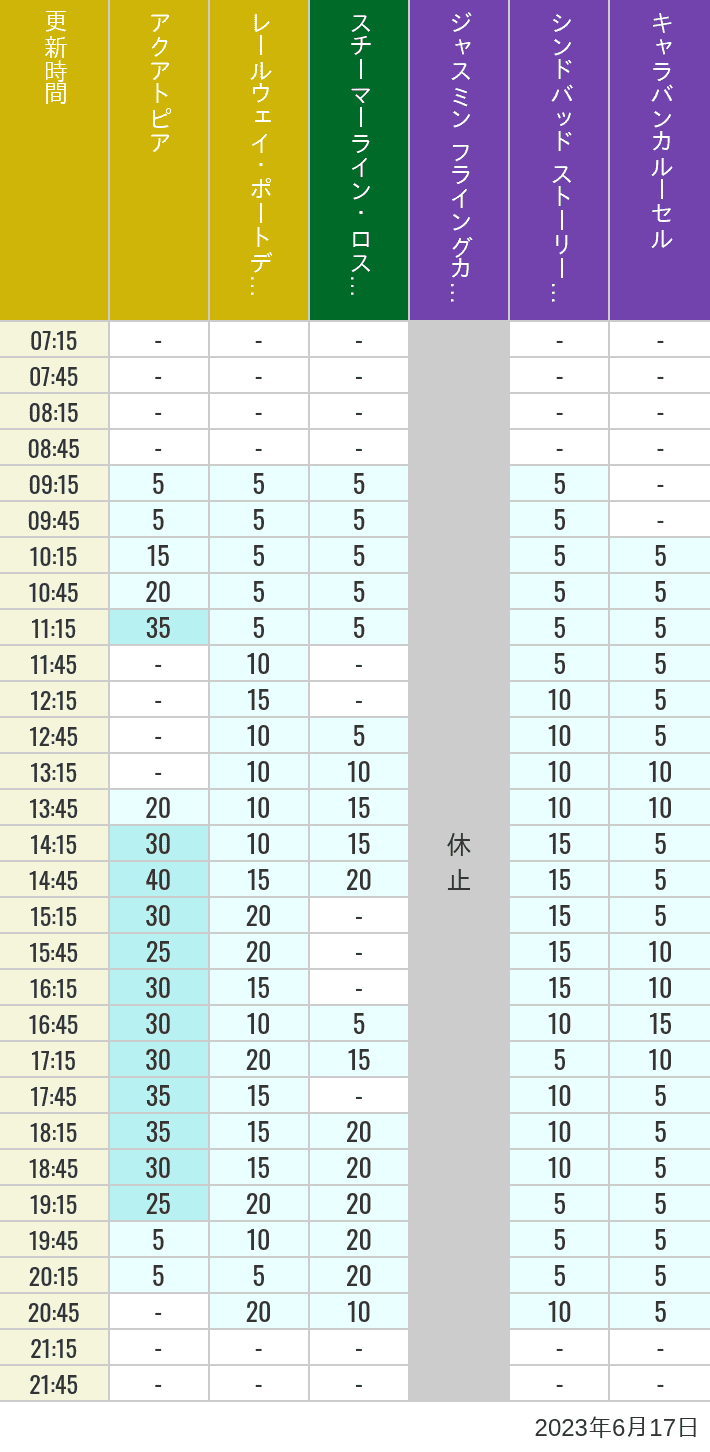 Table of wait times for Aquatopia, Electric Railway, Transit Steamer Line, Jasmine's Flying Carpets, Sindbad's Storybook Voyage and Caravan Carousel on June 17, 2023, recorded by time from 7:00 am to 9:00 pm.