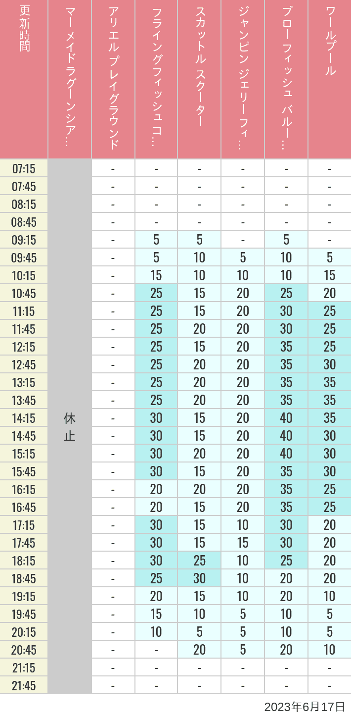 Table of wait times for Mermaid Lagoon ', Ariel's Playground, Flying Fish Coaster, Scuttle's Scooters, Jumpin' Jellyfish, Balloon Race and The Whirlpool on June 17, 2023, recorded by time from 7:00 am to 9:00 pm.