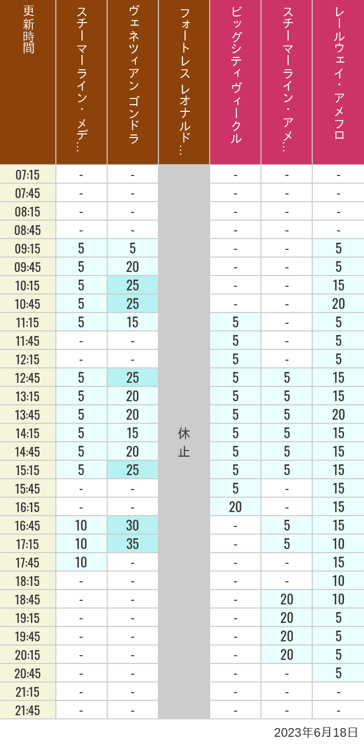 2023年6月18日（日）のスチーマーライン・メディテレーニアンハーバー ビッグシティ ヴィークル スチーマーライン・アメフロ ヴェネツィアン ゴンドラ レールウェイ・アメフロ フォートレス レオナルドチャレンジの待ち時間を7時から21時まで時間別に記録した表