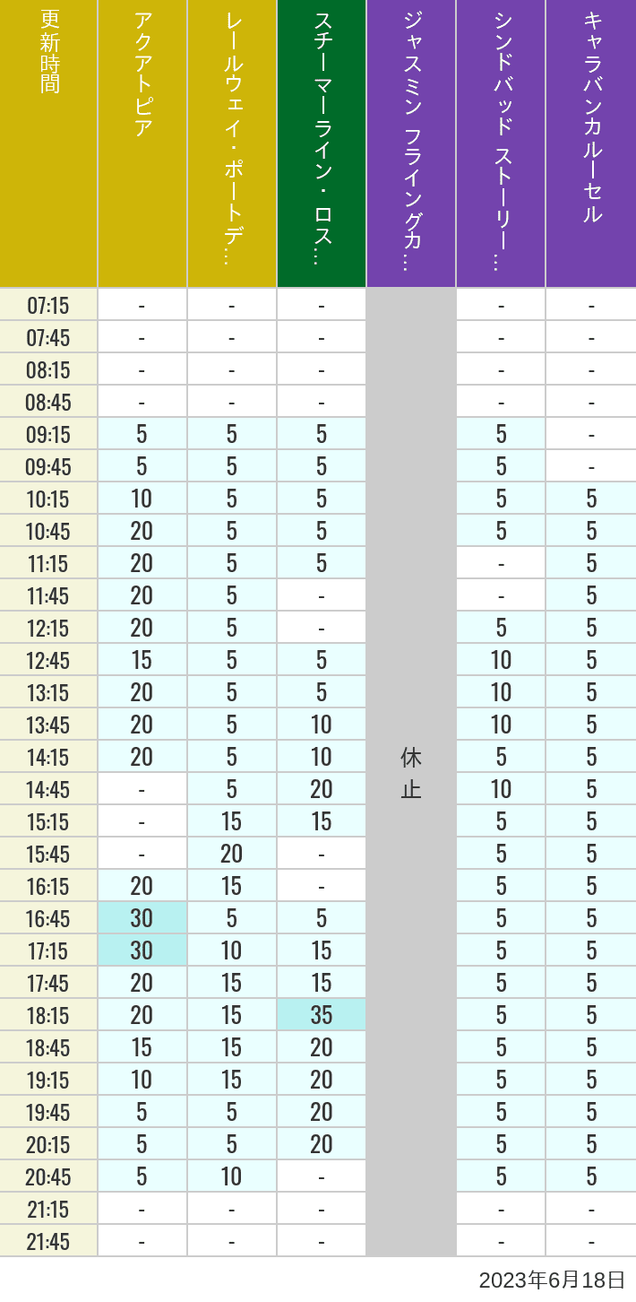 2023年6月18日（日）のアクアトピア レールウェイ・ポートディスカバリー スチーマーライン・ロストリバーデルタ ジャスミン フライングカーペット シンドバッド ストーリーブック ヴォヤッジ キャラバンカルーセルの待ち時間を7時から21時まで時間別に記録した表