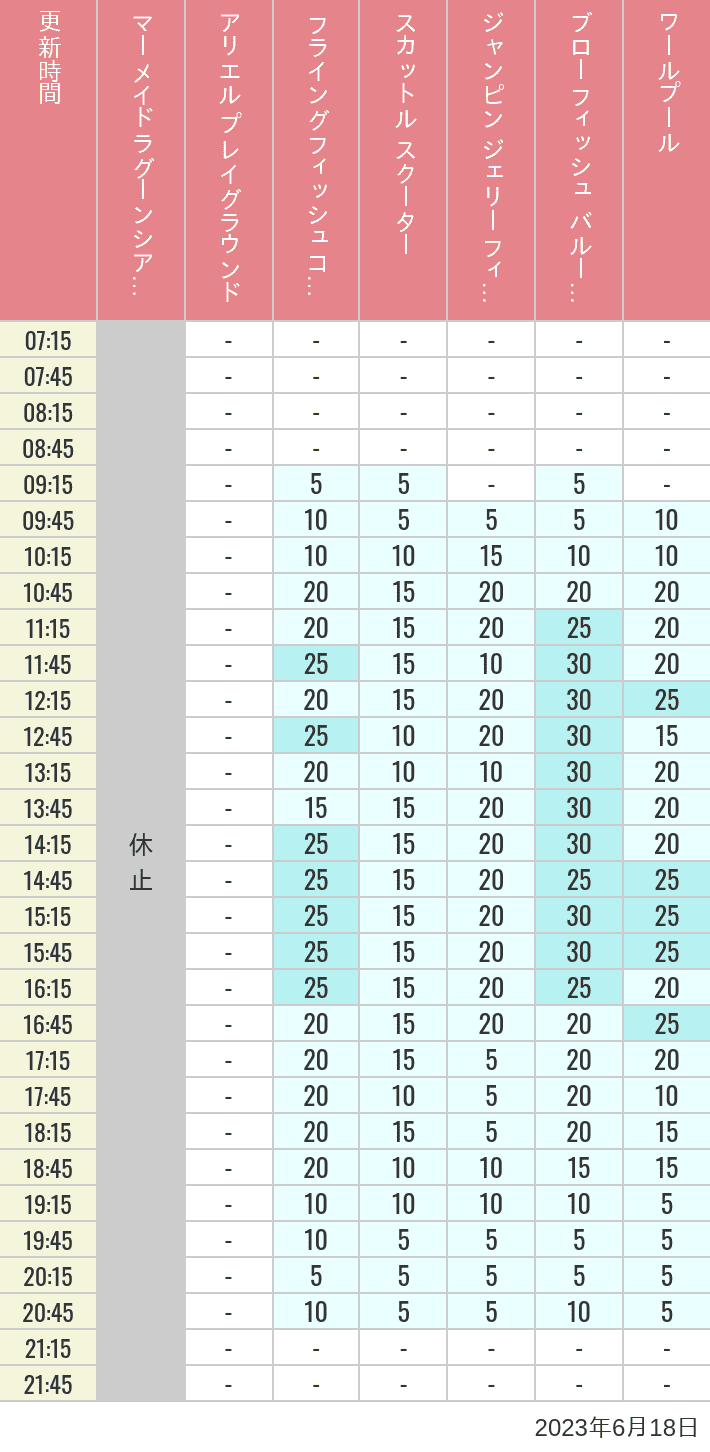 2023年6月18日（日）のマーメイドラグーンシアター アリエル プレイグラウンド フライングフィッシュコースター スカットル スクーター ジャンピン ジェリーフィッシュ ブローフィッシュ バルーンレース ワールプールの待ち時間を7時から21時まで時間別に記録した表