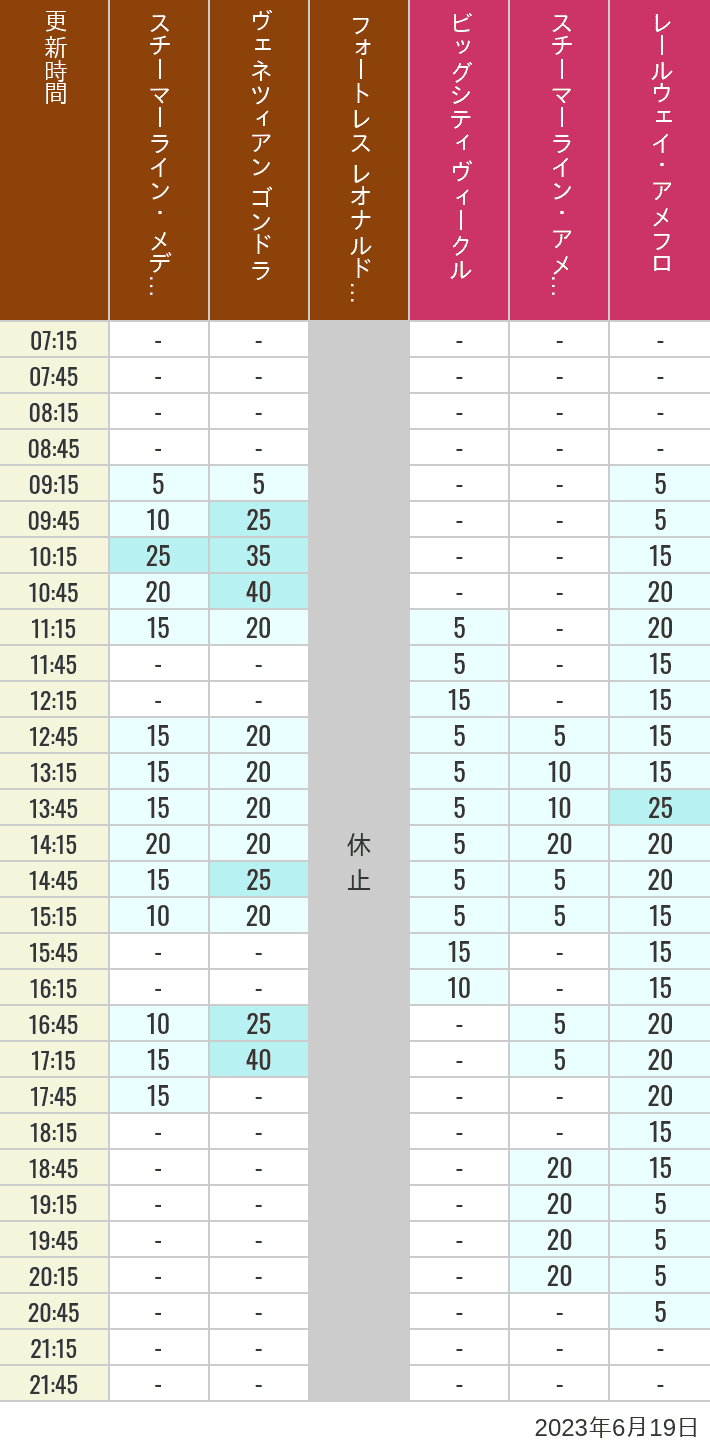 2023年6月19日（月）のスチーマーライン・メディテレーニアンハーバー ビッグシティ ヴィークル スチーマーライン・アメフロ ヴェネツィアン ゴンドラ レールウェイ・アメフロ フォートレス レオナルドチャレンジの待ち時間を7時から21時まで時間別に記録した表