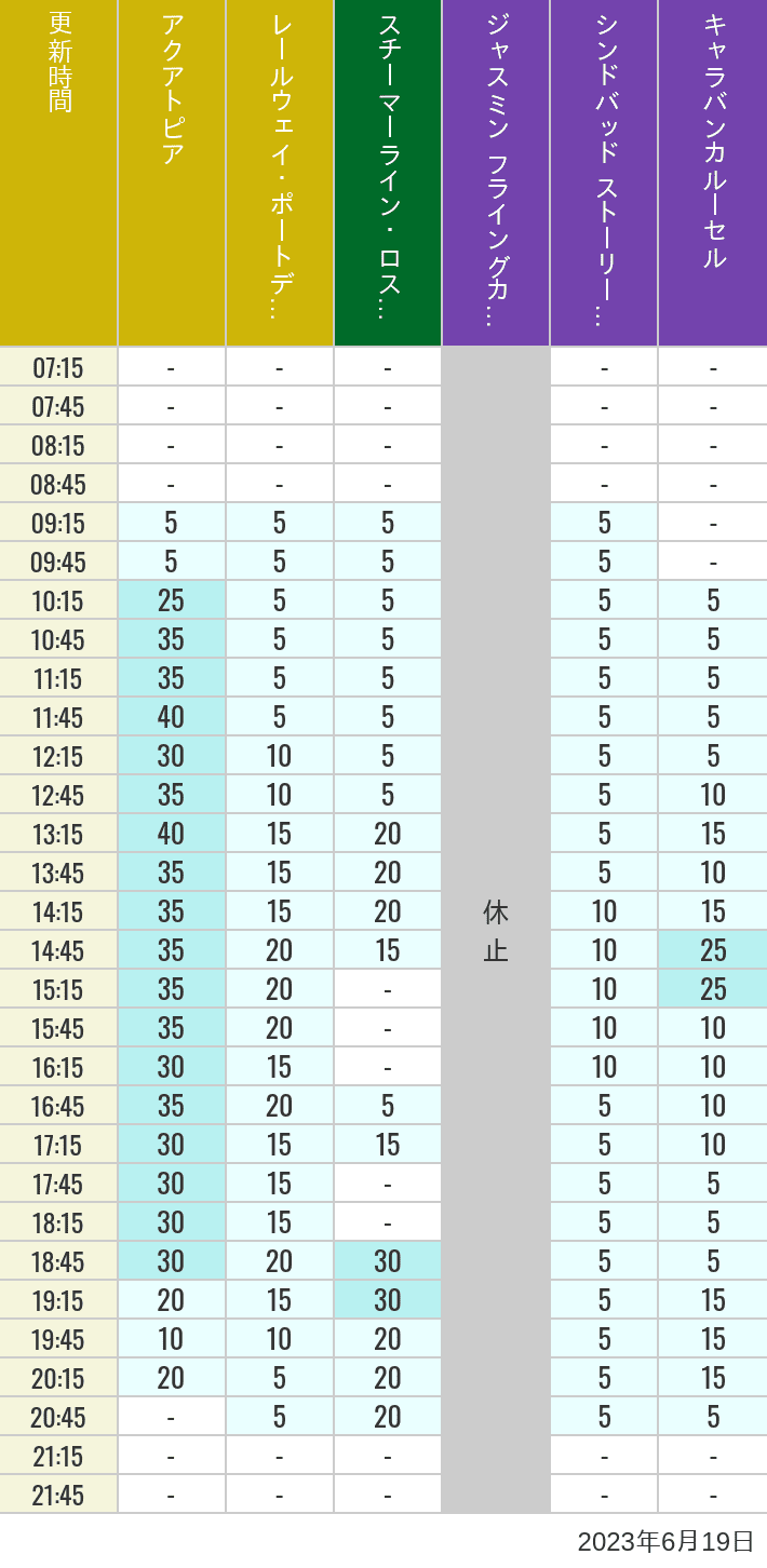 2023年6月19日（月）のアクアトピア レールウェイ・ポートディスカバリー スチーマーライン・ロストリバーデルタ ジャスミン フライングカーペット シンドバッド ストーリーブック ヴォヤッジ キャラバンカルーセルの待ち時間を7時から21時まで時間別に記録した表