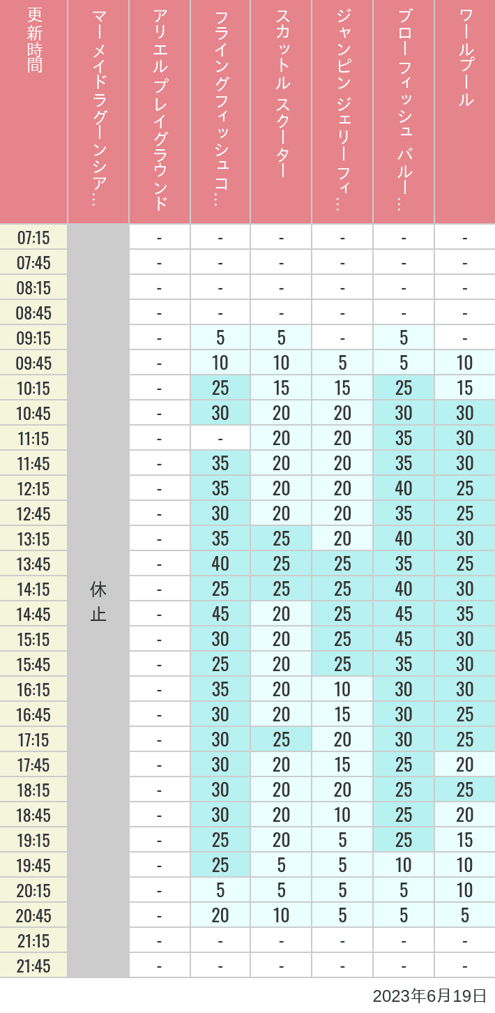 Table of wait times for Mermaid Lagoon ', Ariel's Playground, Flying Fish Coaster, Scuttle's Scooters, Jumpin' Jellyfish, Balloon Race and The Whirlpool on June 19, 2023, recorded by time from 7:00 am to 9:00 pm.