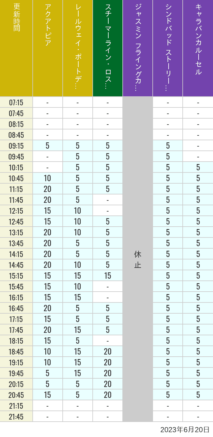 2023年6月20日（火）のアクアトピア レールウェイ・ポートディスカバリー スチーマーライン・ロストリバーデルタ ジャスミン フライングカーペット シンドバッド ストーリーブック ヴォヤッジ キャラバンカルーセルの待ち時間を7時から21時まで時間別に記録した表
