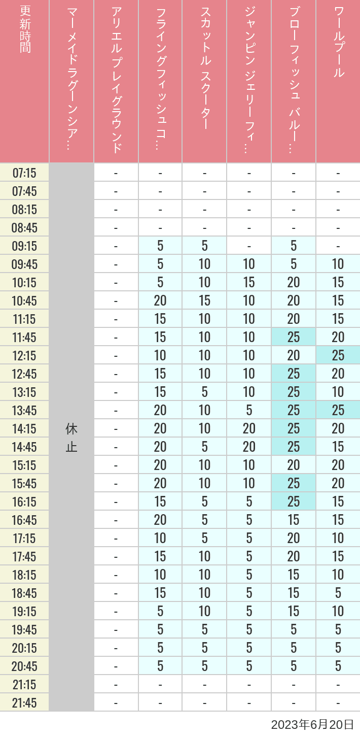2023年6月20日（火）のマーメイドラグーンシアター アリエル プレイグラウンド フライングフィッシュコースター スカットル スクーター ジャンピン ジェリーフィッシュ ブローフィッシュ バルーンレース ワールプールの待ち時間を7時から21時まで時間別に記録した表