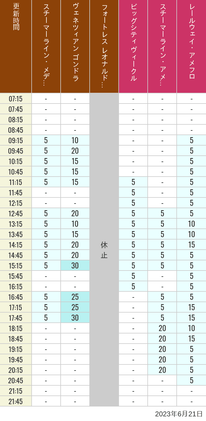 2023年6月21日（水）のスチーマーライン・メディテレーニアンハーバー ビッグシティ ヴィークル スチーマーライン・アメフロ ヴェネツィアン ゴンドラ レールウェイ・アメフロ フォートレス レオナルドチャレンジの待ち時間を7時から21時まで時間別に記録した表