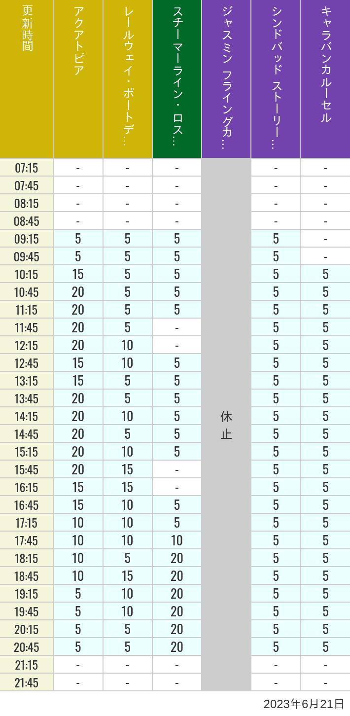 2023年6月21日（水）のアクアトピア レールウェイ・ポートディスカバリー スチーマーライン・ロストリバーデルタ ジャスミン フライングカーペット シンドバッド ストーリーブック ヴォヤッジ キャラバンカルーセルの待ち時間を7時から21時まで時間別に記録した表