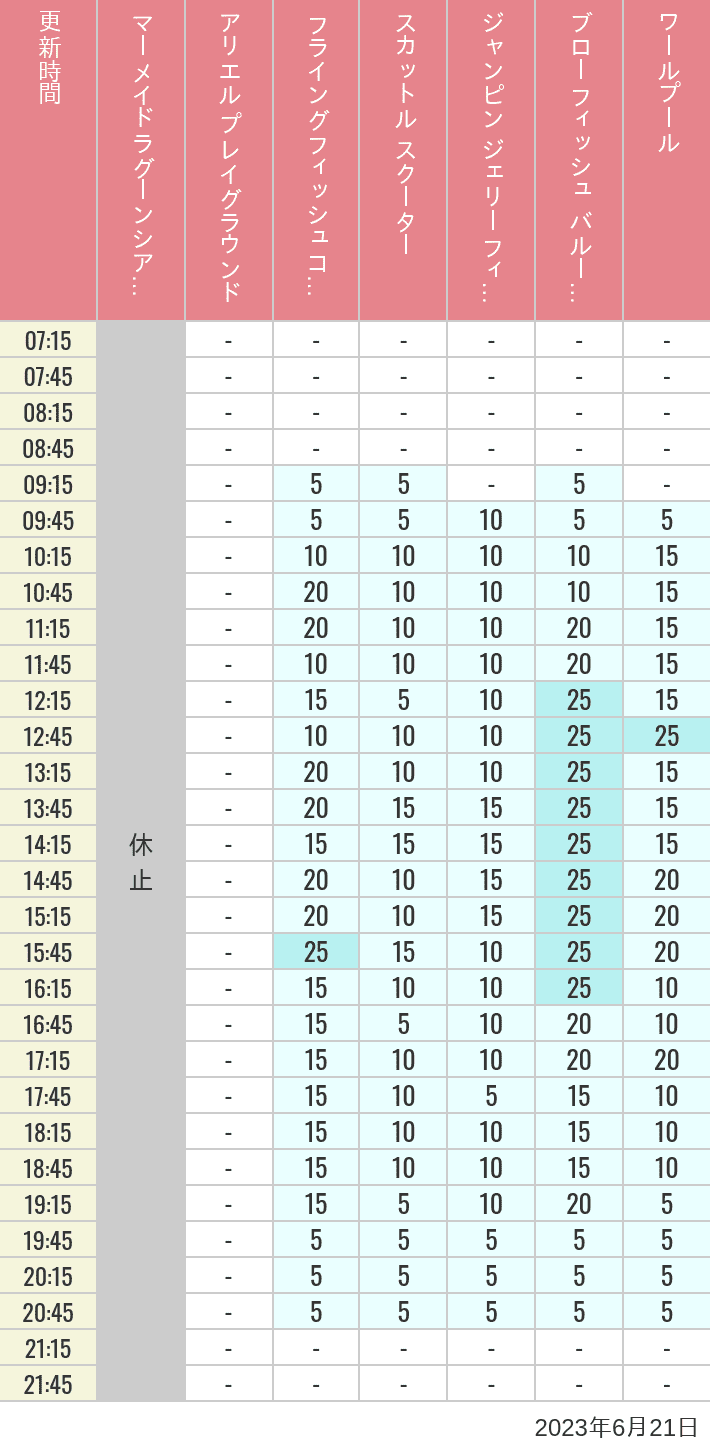 2023年6月21日（水）のマーメイドラグーンシアター アリエル プレイグラウンド フライングフィッシュコースター スカットル スクーター ジャンピン ジェリーフィッシュ ブローフィッシュ バルーンレース ワールプールの待ち時間を7時から21時まで時間別に記録した表