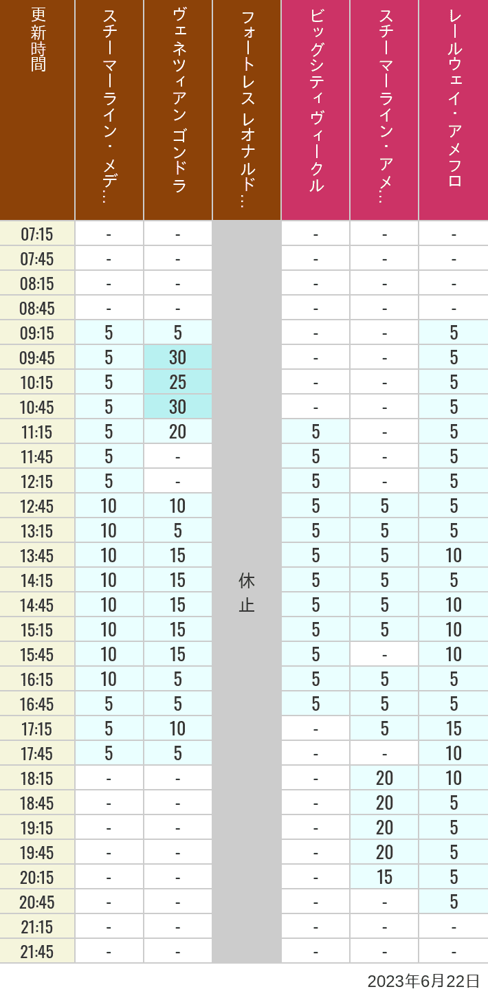 2023年6月22日（木）のスチーマーライン・メディテレーニアンハーバー ビッグシティ ヴィークル スチーマーライン・アメフロ ヴェネツィアン ゴンドラ レールウェイ・アメフロ フォートレス レオナルドチャレンジの待ち時間を7時から21時まで時間別に記録した表