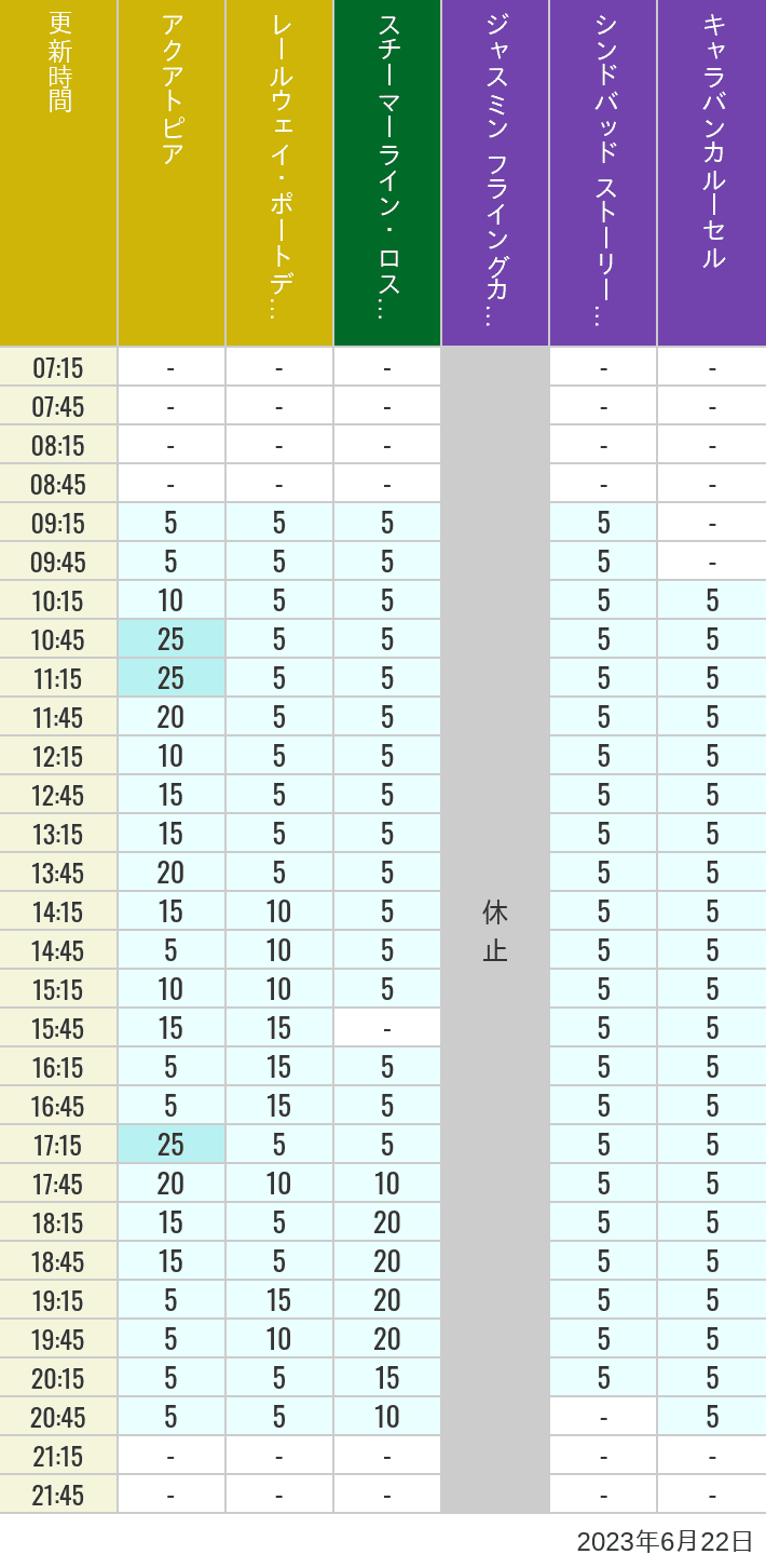 2023年6月22日（木）のアクアトピア レールウェイ・ポートディスカバリー スチーマーライン・ロストリバーデルタ ジャスミン フライングカーペット シンドバッド ストーリーブック ヴォヤッジ キャラバンカルーセルの待ち時間を7時から21時まで時間別に記録した表