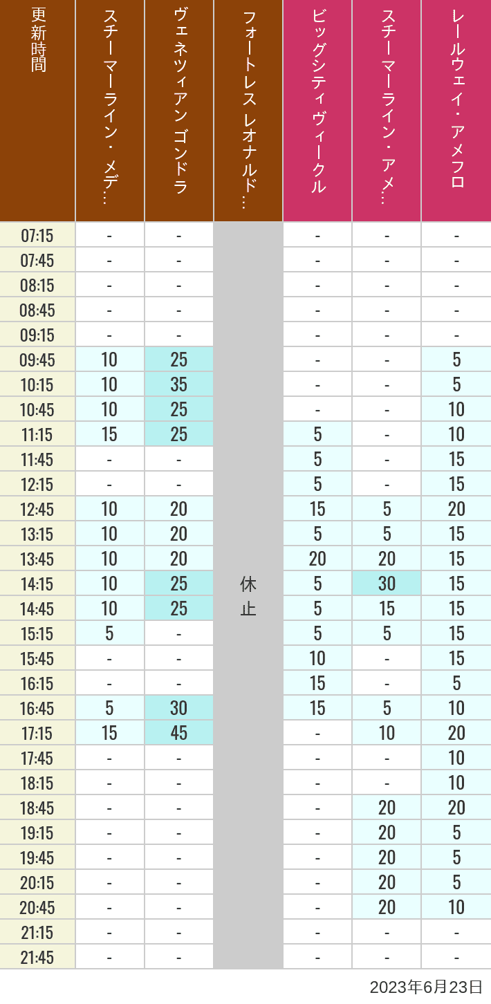 Table of wait times for Transit Steamer Line, Venetian Gondolas, Fortress Explorations, Big City Vehicles, Transit Steamer Line and Electric Railway on June 23, 2023, recorded by time from 7:00 am to 9:00 pm.