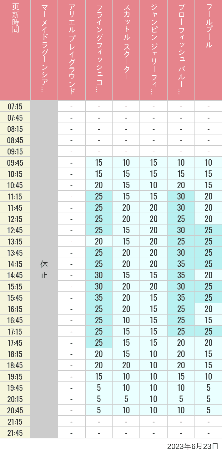 Table of wait times for Mermaid Lagoon ', Ariel's Playground, Flying Fish Coaster, Scuttle's Scooters, Jumpin' Jellyfish, Balloon Race and The Whirlpool on June 23, 2023, recorded by time from 7:00 am to 9:00 pm.