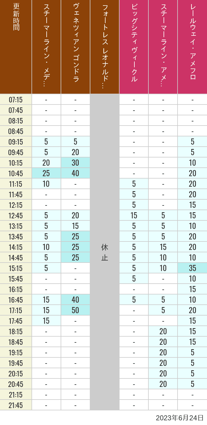 Table of wait times for Transit Steamer Line, Venetian Gondolas, Fortress Explorations, Big City Vehicles, Transit Steamer Line and Electric Railway on June 24, 2023, recorded by time from 7:00 am to 9:00 pm.
