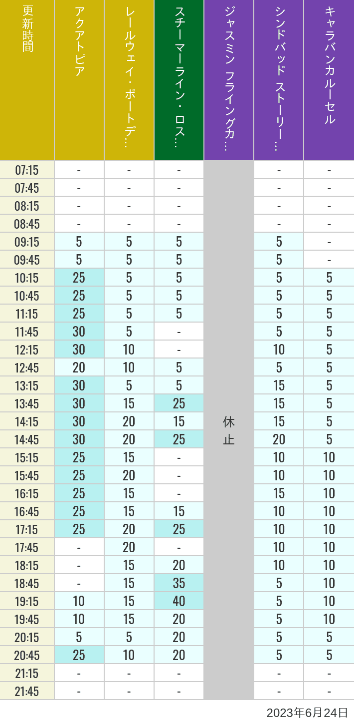 Table of wait times for Aquatopia, Electric Railway, Transit Steamer Line, Jasmine's Flying Carpets, Sindbad's Storybook Voyage and Caravan Carousel on June 24, 2023, recorded by time from 7:00 am to 9:00 pm.