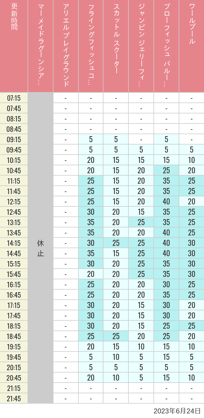 Table of wait times for Mermaid Lagoon ', Ariel's Playground, Flying Fish Coaster, Scuttle's Scooters, Jumpin' Jellyfish, Balloon Race and The Whirlpool on June 24, 2023, recorded by time from 7:00 am to 9:00 pm.