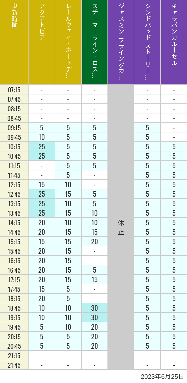 Table of wait times for Aquatopia, Electric Railway, Transit Steamer Line, Jasmine's Flying Carpets, Sindbad's Storybook Voyage and Caravan Carousel on June 25, 2023, recorded by time from 7:00 am to 9:00 pm.
