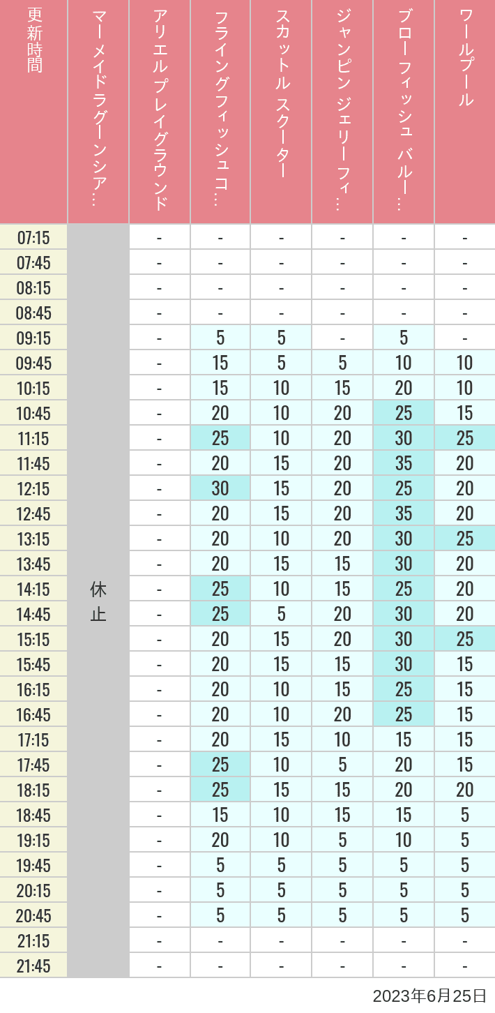 Table of wait times for Mermaid Lagoon ', Ariel's Playground, Flying Fish Coaster, Scuttle's Scooters, Jumpin' Jellyfish, Balloon Race and The Whirlpool on June 25, 2023, recorded by time from 7:00 am to 9:00 pm.